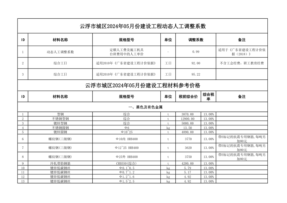 云浮市城区2024年5月份建设工程材料参考价格.pdf_第1页