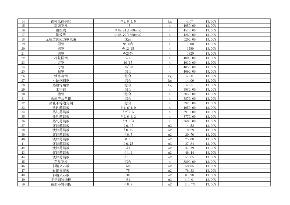 云浮市城区2024年5月份建设工程材料参考价格.pdf_第2页
