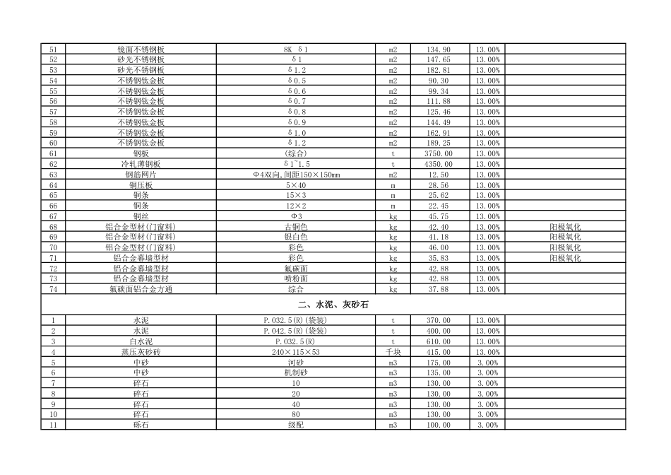 云浮市城区2024年5月份建设工程材料参考价格.pdf_第3页