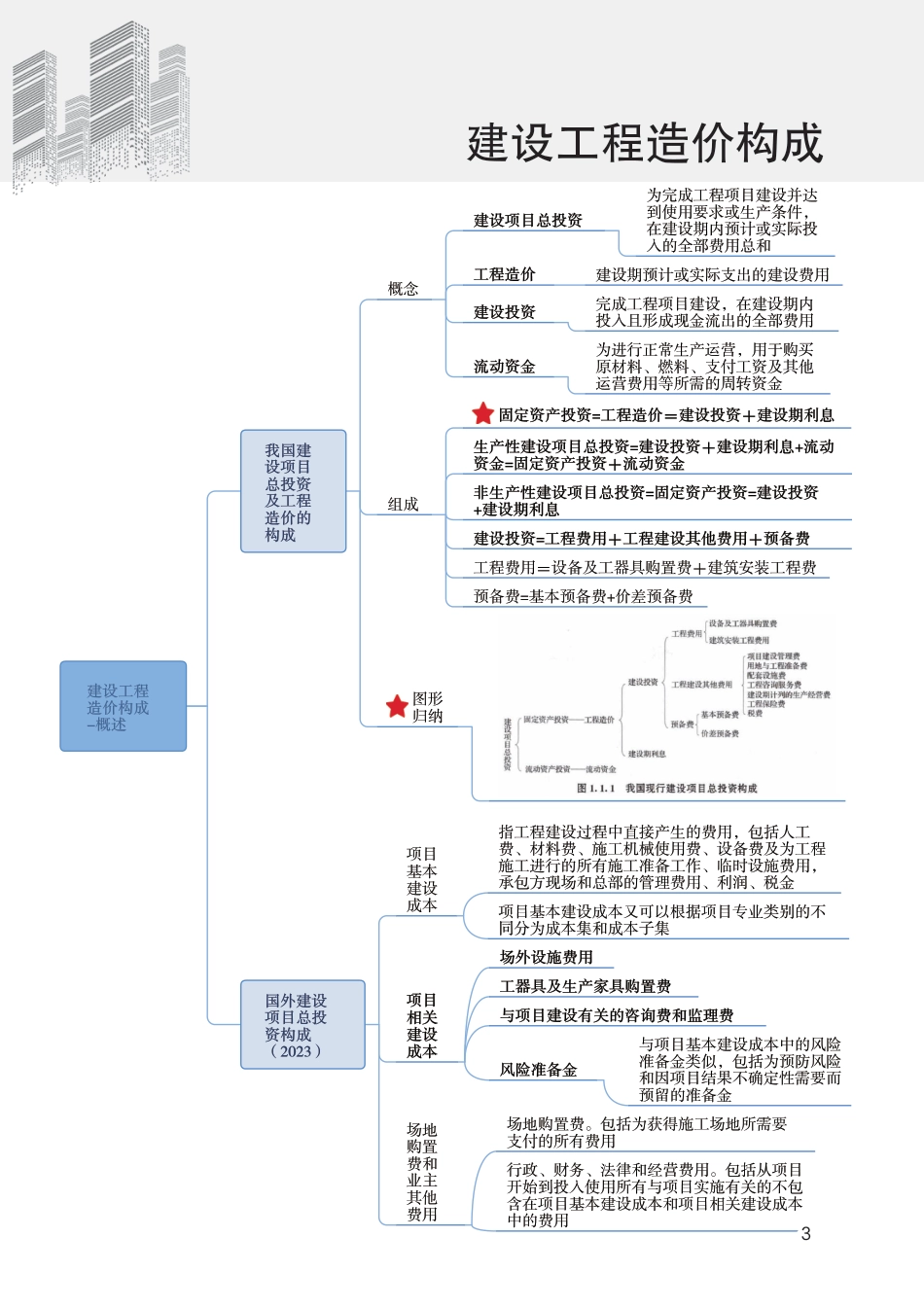 2024年一级造价工程师《建设工程计价》新版思维导图.pdf_第3页