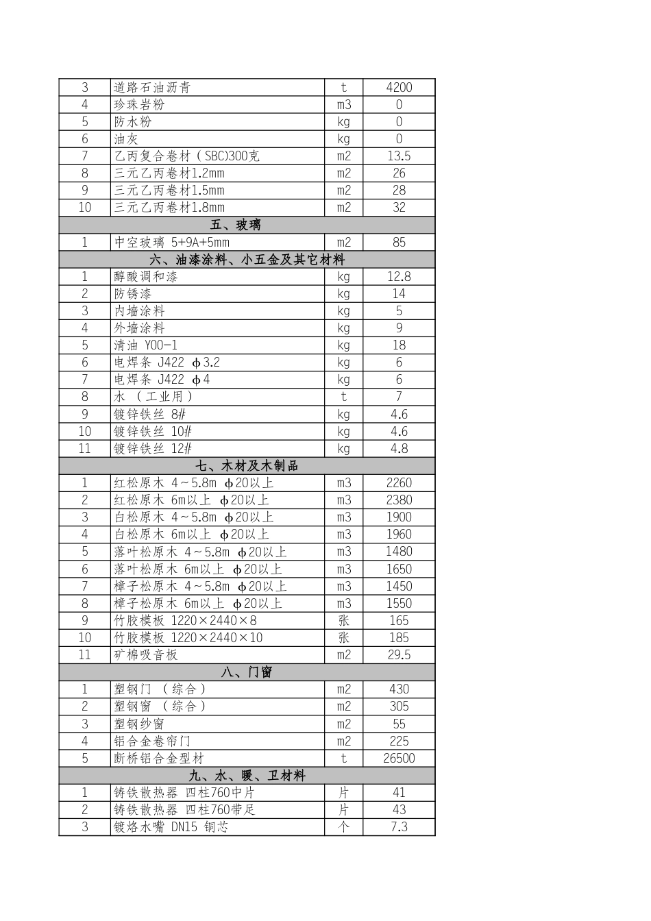 河北省2024年4月各市建设工程材料价格信息.xls_第3页