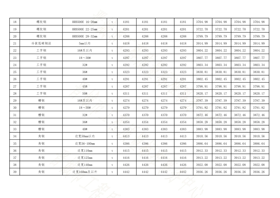 2024年5-6月份晋城四县(市)常用建设工程材料价格信息.pdf_第2页