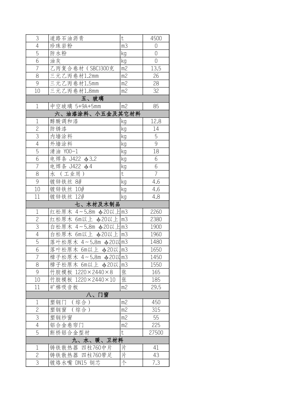 河北省2024年5月各市建设工程材料价格信息.xls_第3页