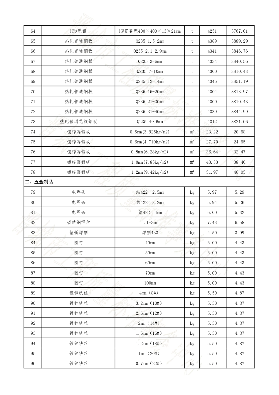 晋城市2024年5月常用建设工程材料价格信息.pdf_第3页