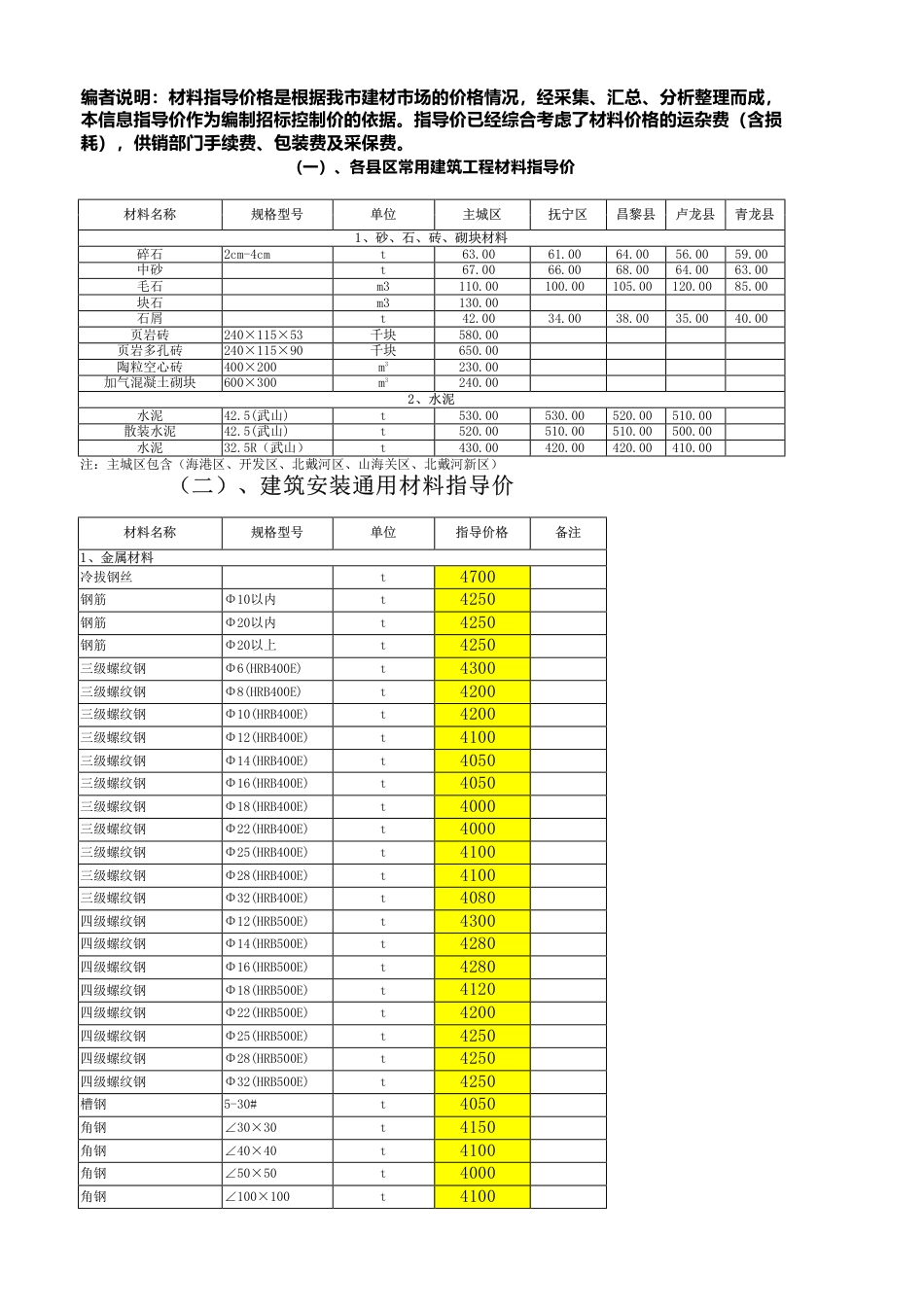 秦皇岛2024年5月信息价.pdf_第1页