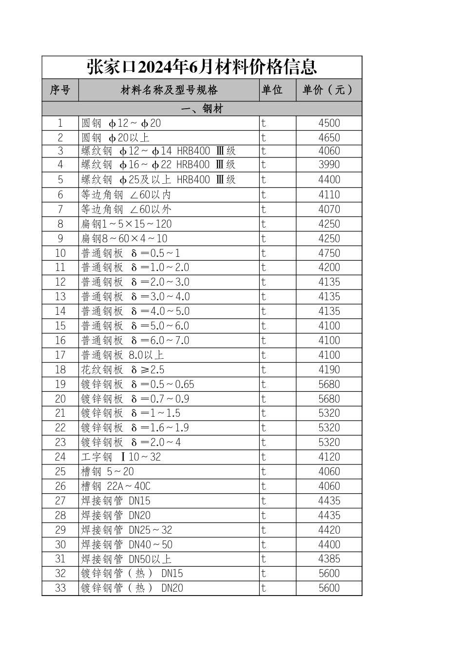 河北省2024年6月各市建设工程材料价格信息.xls_第1页
