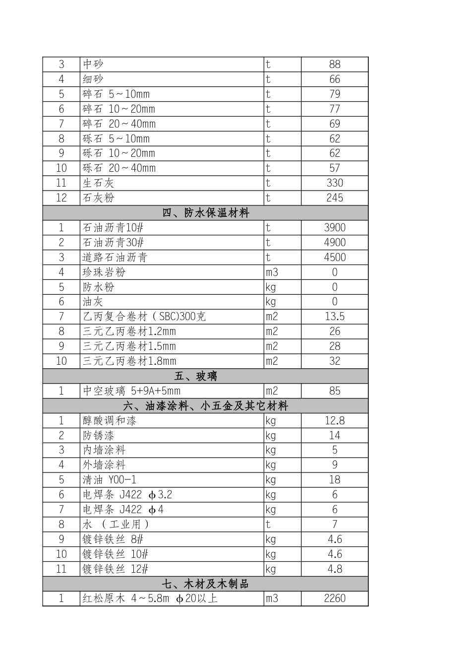 河北省2024年6月各市建设工程材料价格信息.xls_第3页