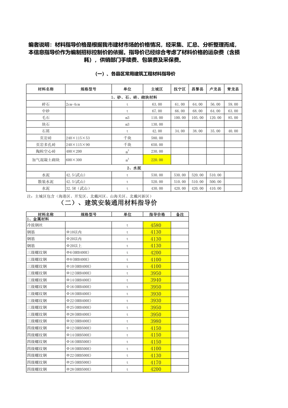 秦皇岛2024年6月信息价.pdf_第1页