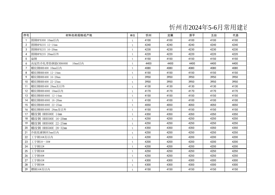 忻州市2024年5-6常用建设工程材料价格信息.xls_第1页