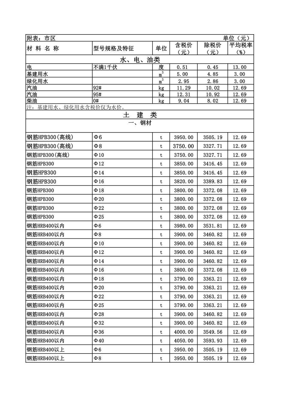 呼和浩特地区2024年第2期 （3-4月份）建设工程造价信息.pdf_第1页