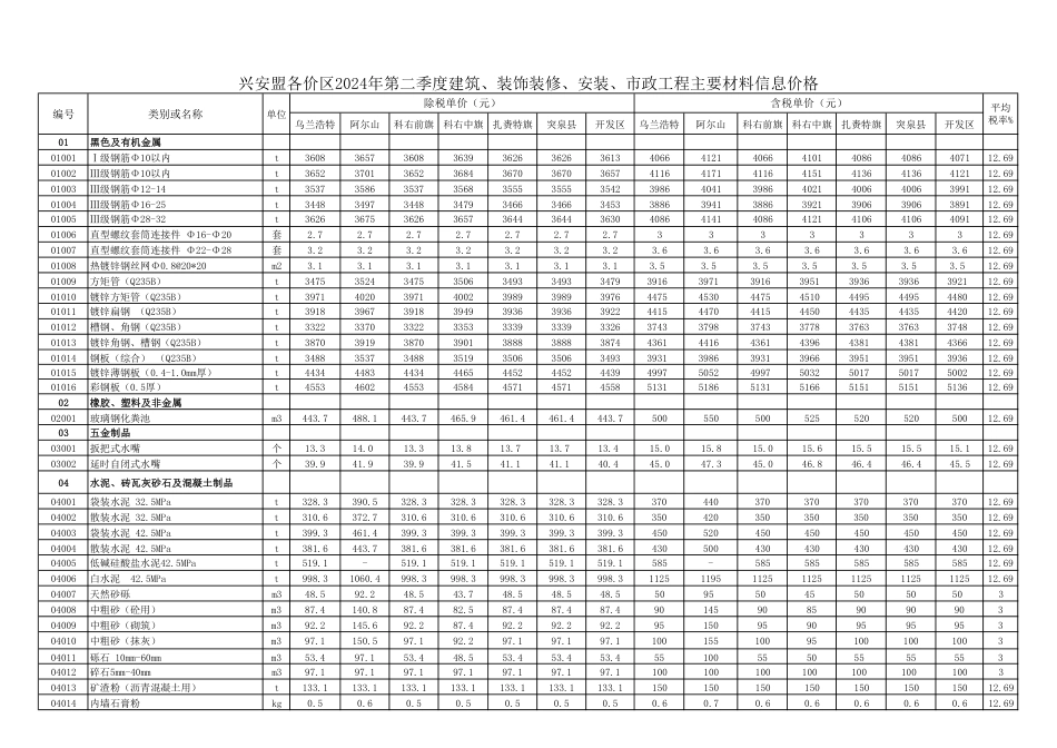 兴安盟各价区2024年第二季度建筑、装饰装修、安装、市政工程主要材料信息价格.pdf_第1页