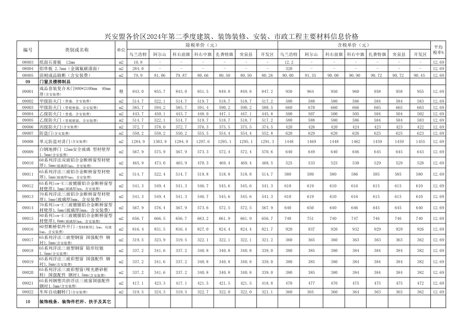 兴安盟各价区2024年第二季度建筑、装饰装修、安装、市政工程主要材料信息价格.pdf_第3页
