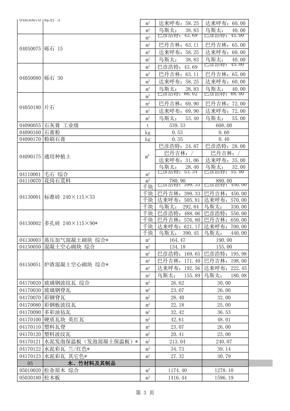 阿拉善盟各价区2024年5-6月份建设工程造价动态信息.xls_第3页