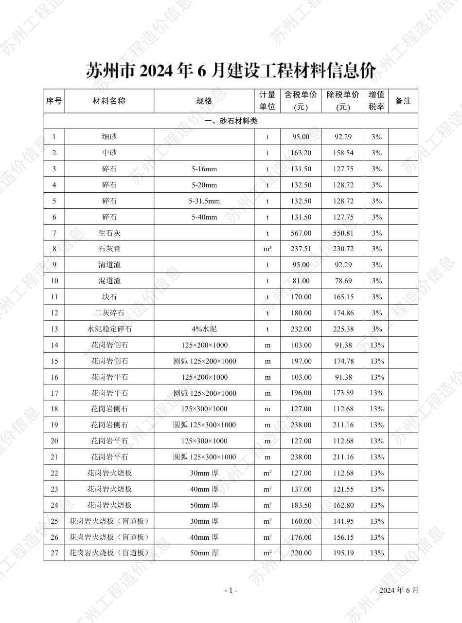 苏州市2024年6月建设工程价格信息.pdf_第2页