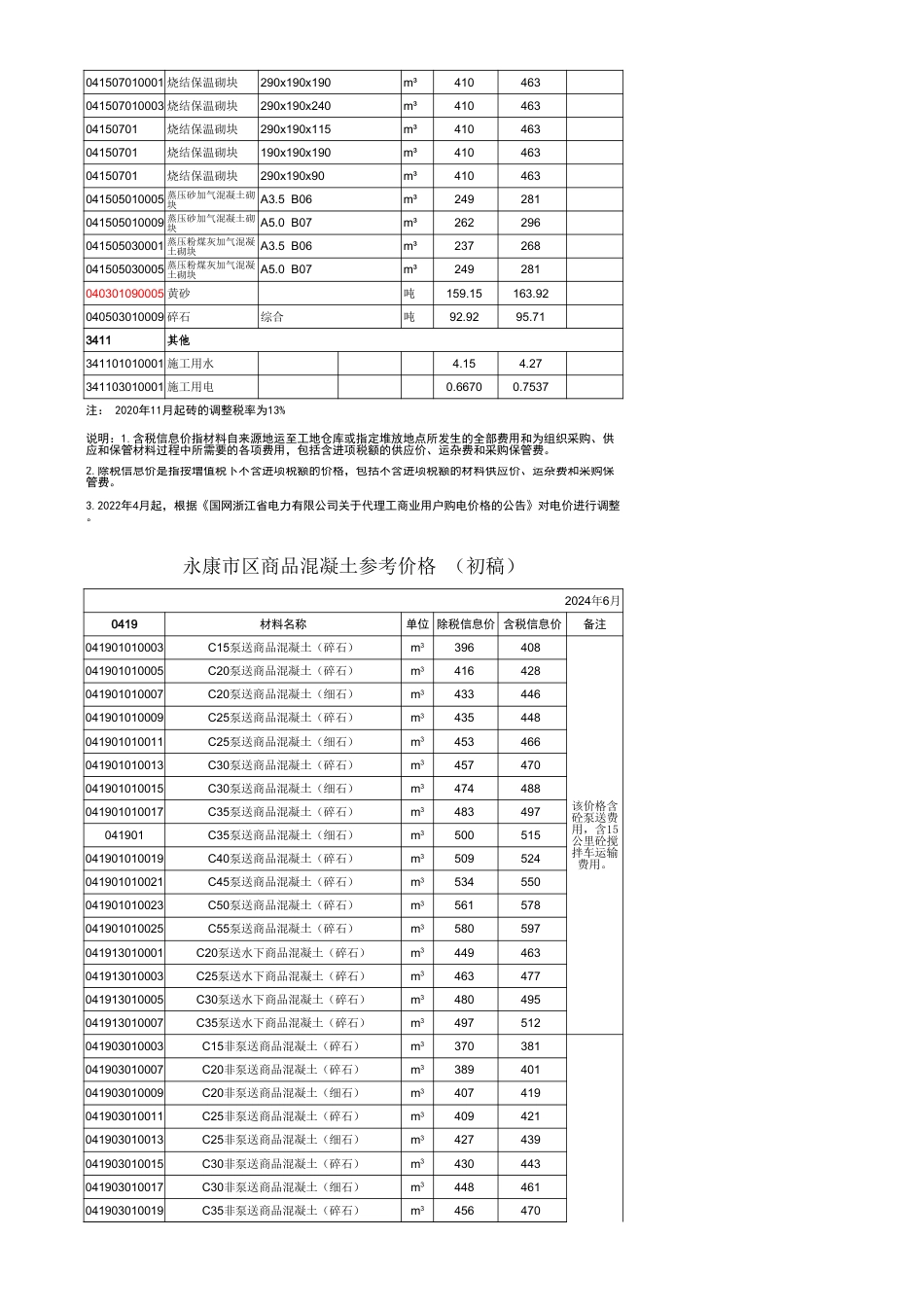 《永康市区主要建筑材料价格信息》（2024-6月）初稿.xls_第2页