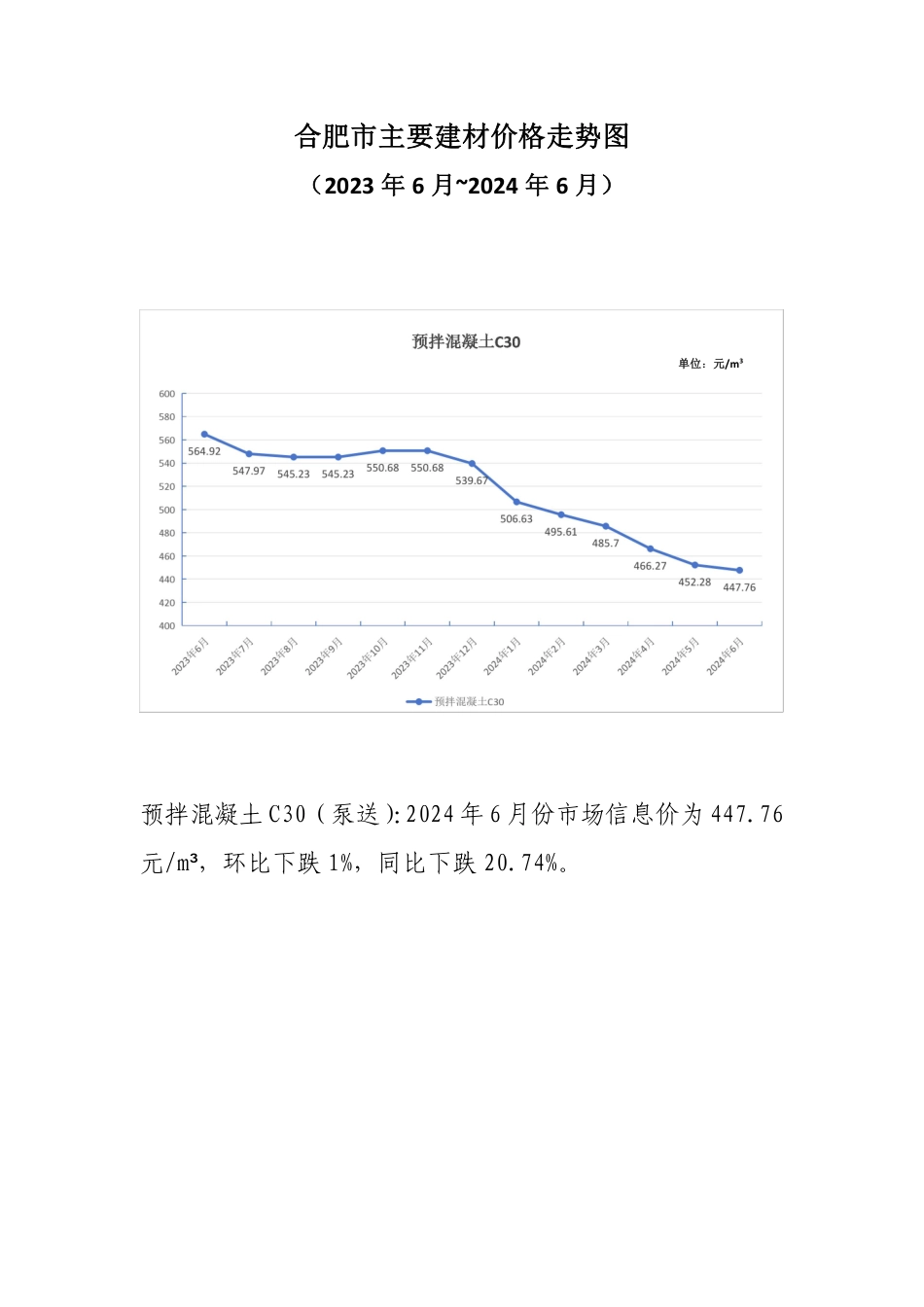 合肥市主要建材价格走势图（2023年6月~2024年6月）.pdf_第1页