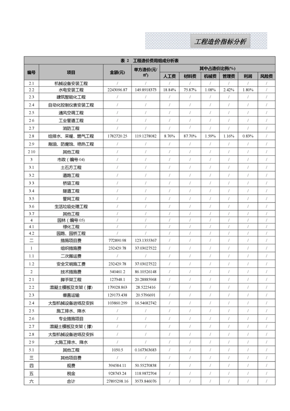 宜春市2024年6月工程造价指标（案例）分析.pdf_第2页