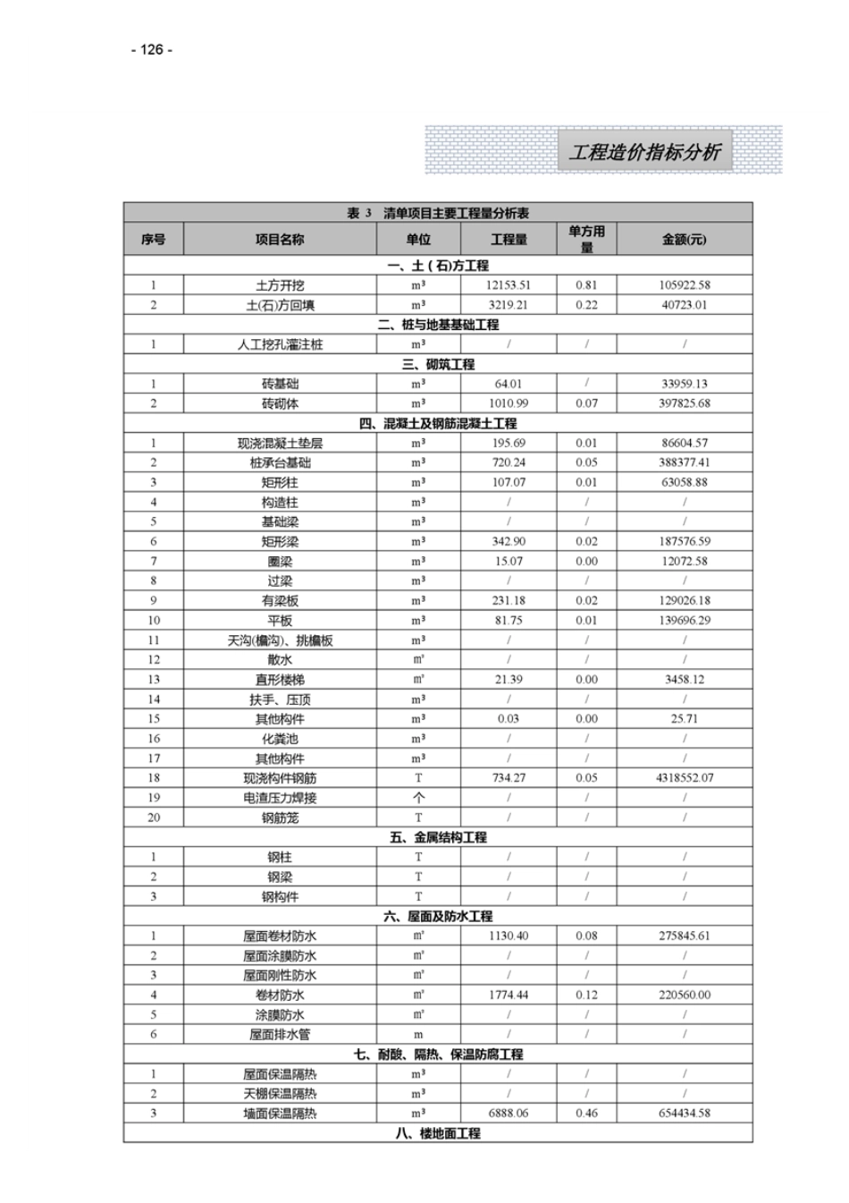 宜春市2024年6月工程造价指标（案例）分析.pdf_第3页