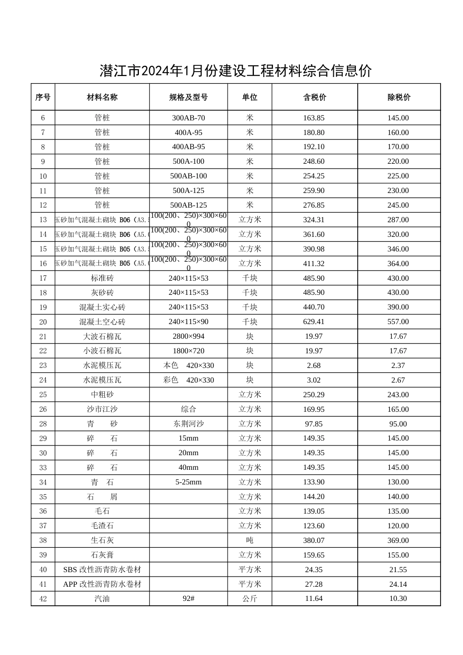 2024年1月份潜江市建设工程材料市场信息价.xlsx_第3页