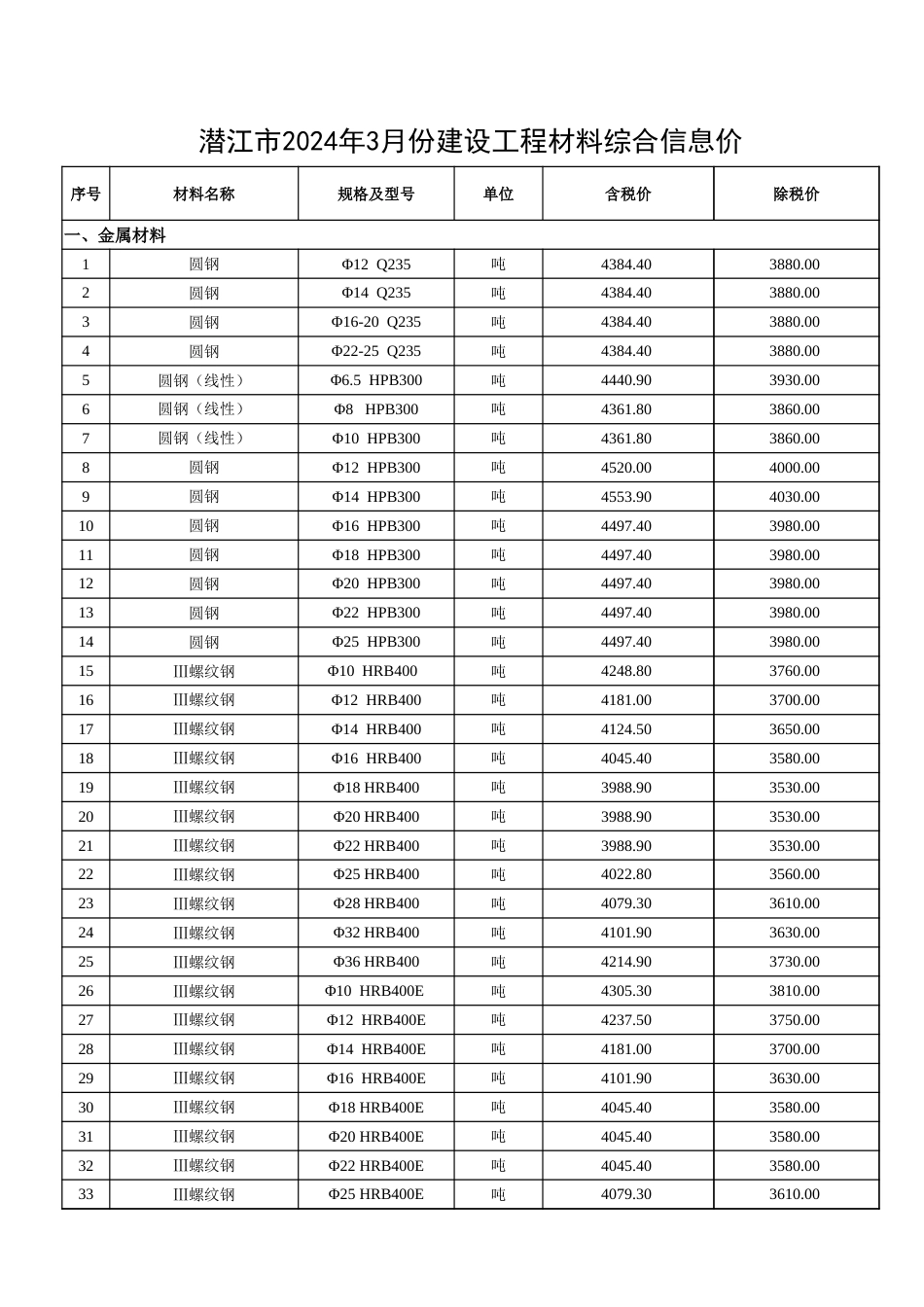 2024年3月份潜江市建设工程材料市场信息价.xlsx_第1页