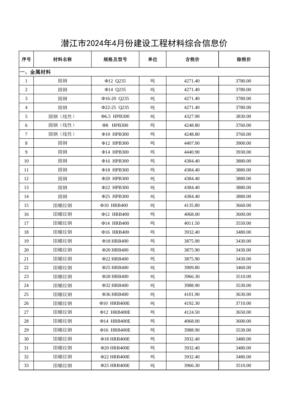 2024年4月份潜江市建设工程材料市场信息价.xlsx_第1页
