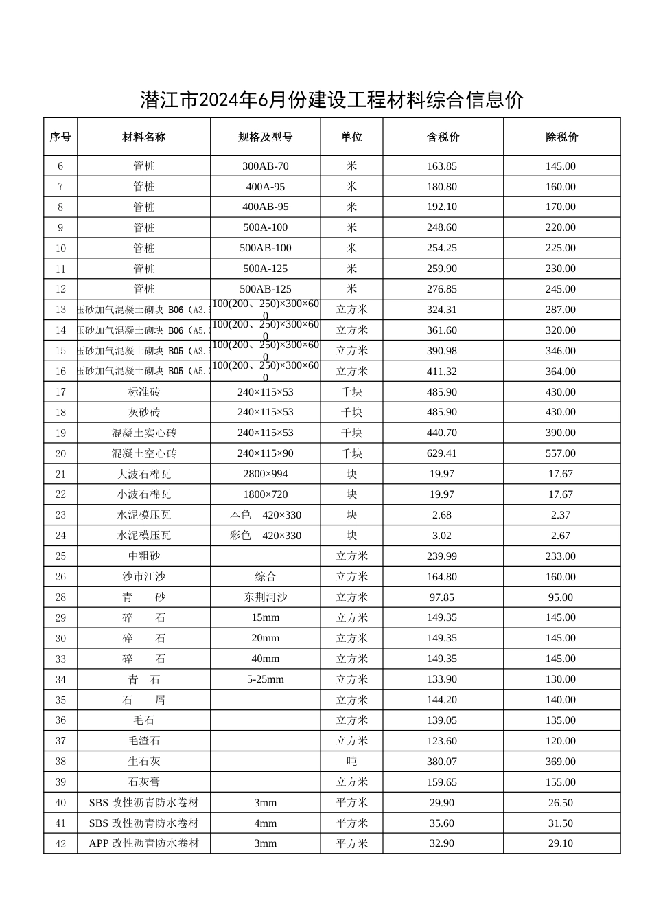 2024年6月份潜江市建设工程材料市场信息价.xlsx_第3页