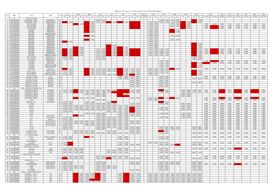 2024年第二期（3-4月份）湖南省建设工程材料价格行情资讯.pdf_第3页