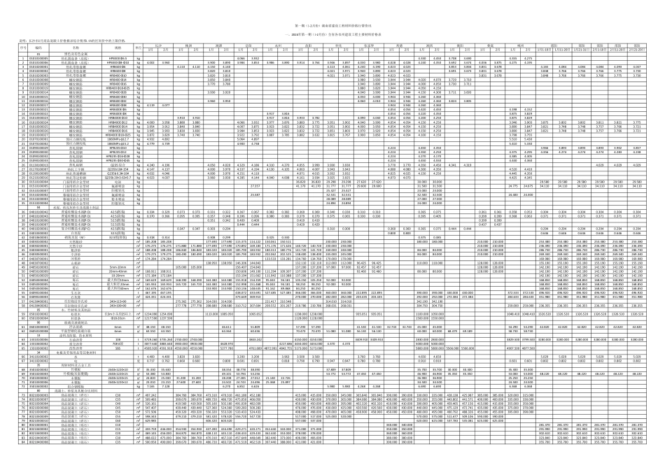 2024年第一期（1-2月份）湖南省建设工程材料价格行情资讯.pdf_第1页