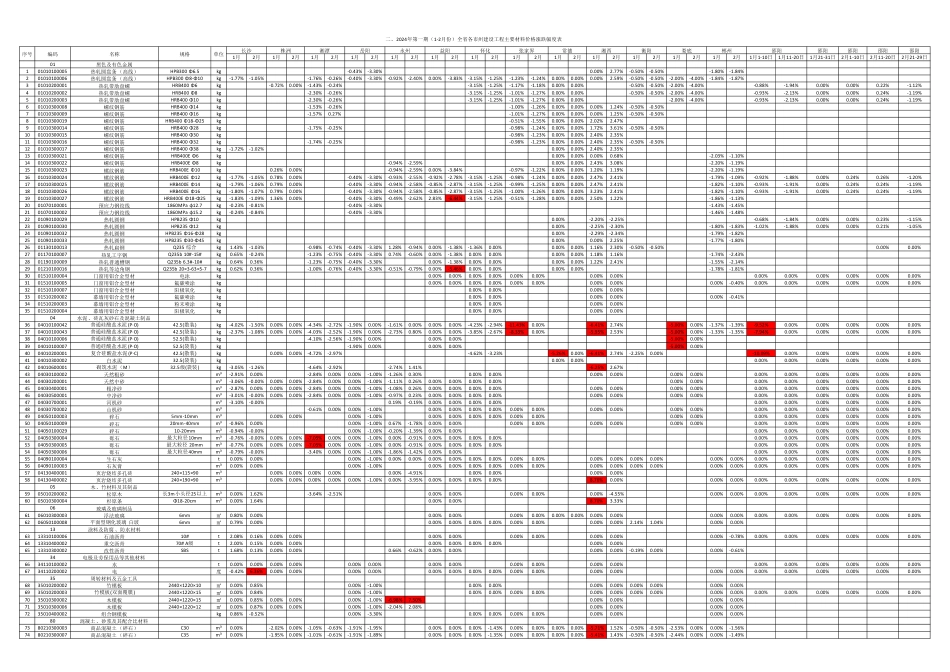 2024年第一期（1-2月份）湖南省建设工程材料价格行情资讯.pdf_第3页