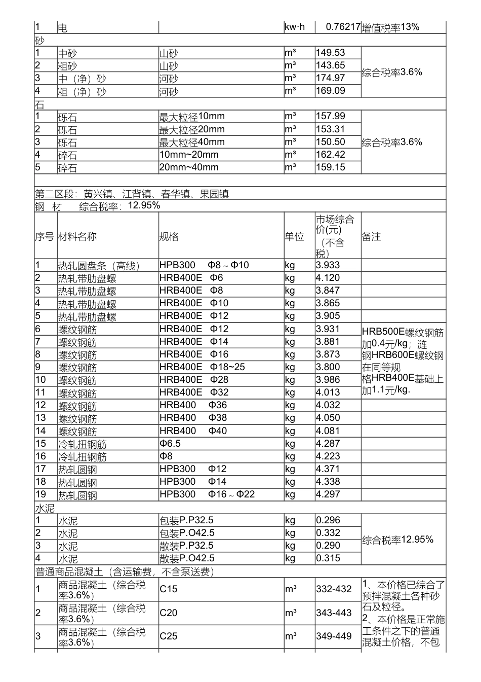 长沙县地方材料价格信息（2024年2月）.pdf_第3页