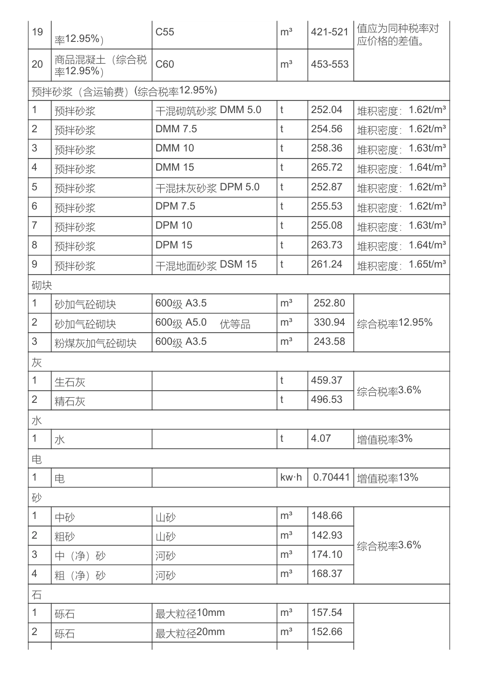 长沙县地方材料价格信息（2024年3月）.pdf_第3页