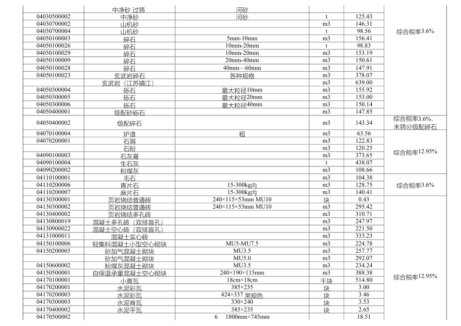 岳阳市2024年1月份建设工程材料市场综合价.pdf_第3页