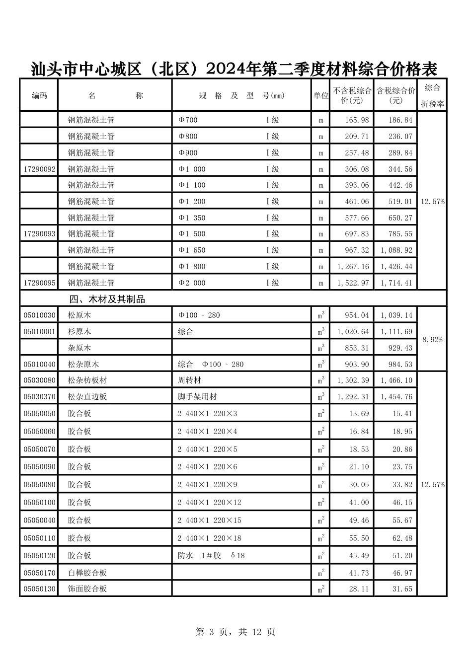汕头市中心城区（北区）2024年第二季度材料综合价格表.pdf_第3页