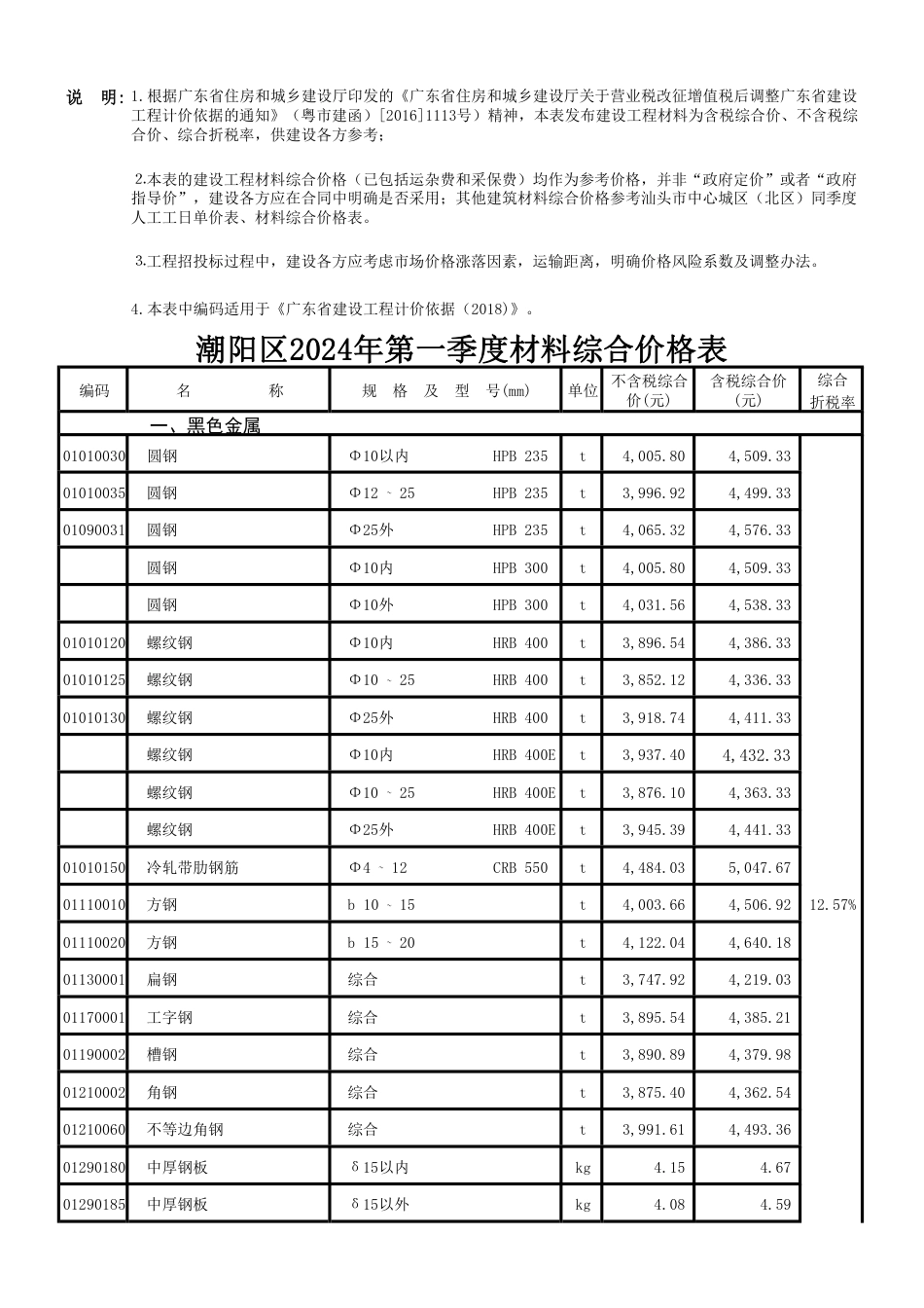 潮阳区2024年第一季度材料综合价格表.pdf_第1页