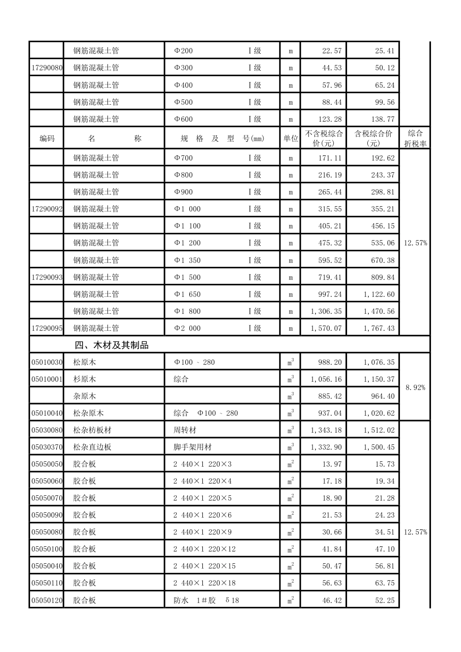 潮阳区2024年第一季度材料综合价格表.pdf_第3页