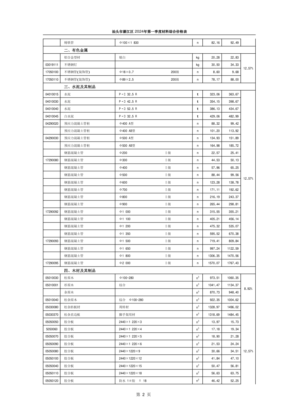 汕头市濠江区2024年第一季度材料综合价格表.pdf_第2页