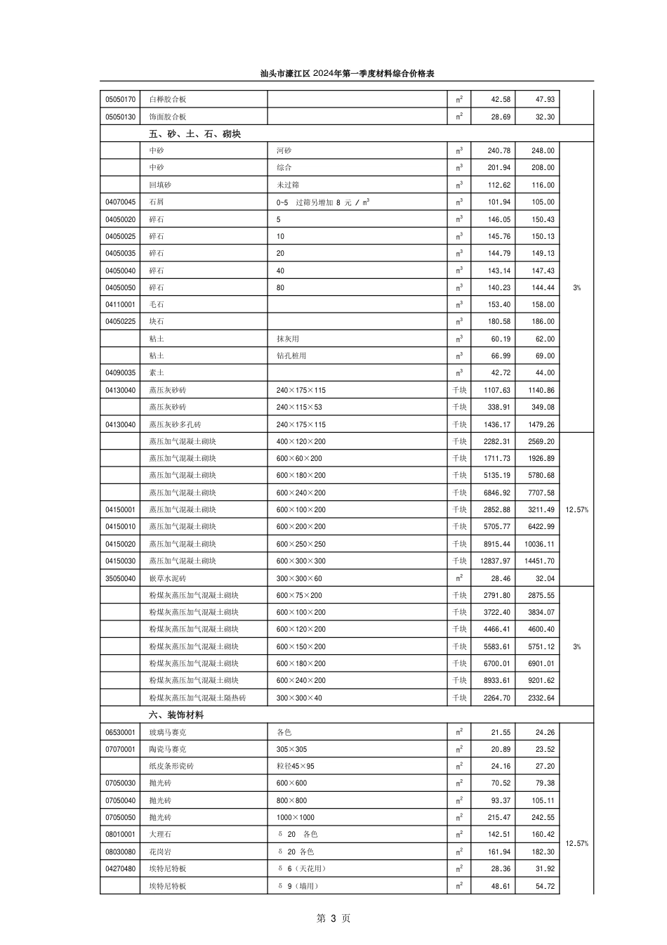 汕头市濠江区2024年第一季度材料综合价格表.pdf_第3页