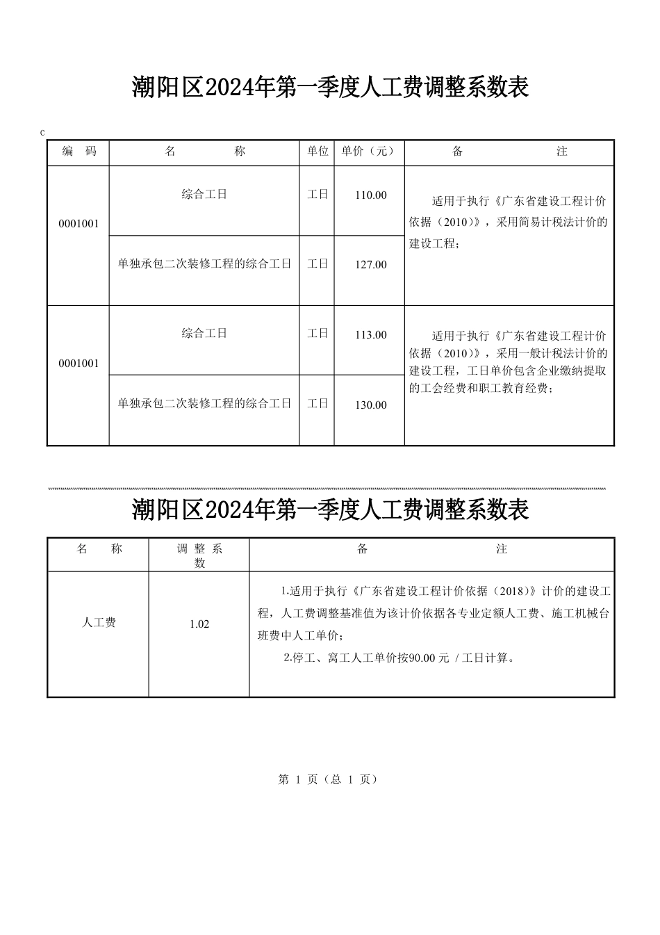 潮阳区2024年第一季度人工费调整表.pdf_第1页