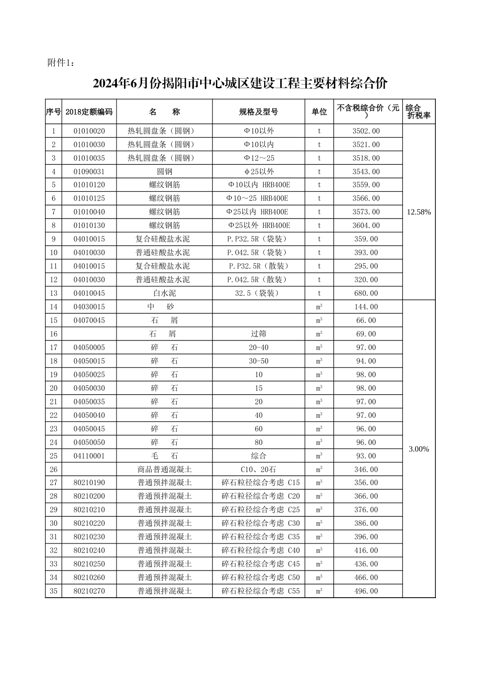 2024年6月份揭阳市建设工程主要材料综合价.xls_第1页