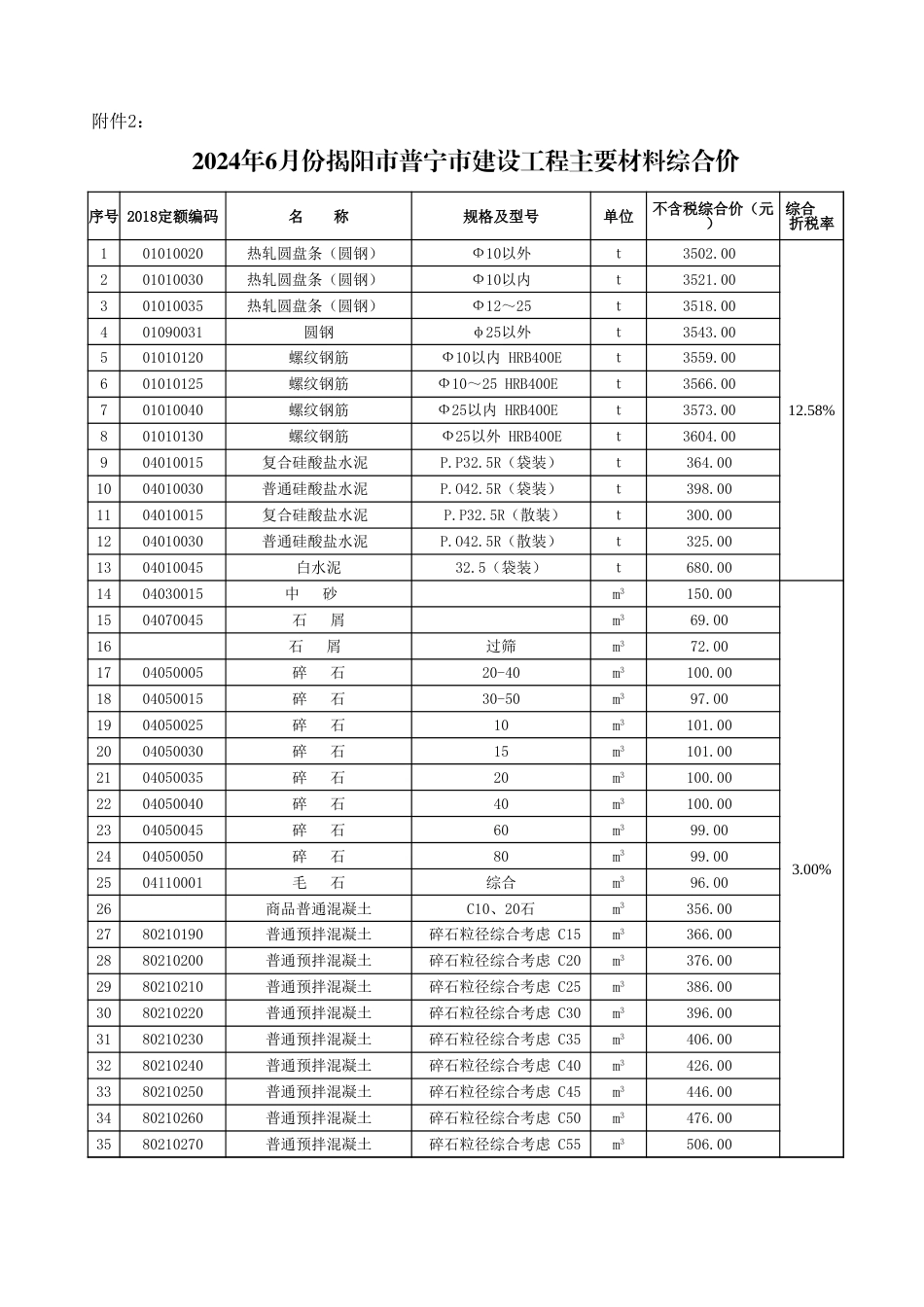 2024年6月份揭阳市建设工程主要材料综合价.xls_第2页
