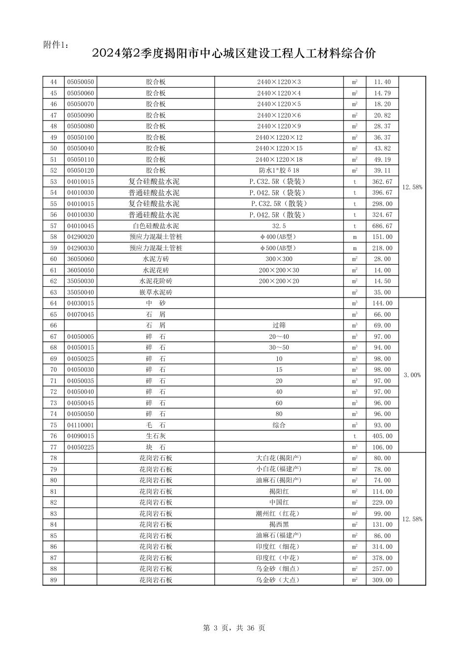 2024年第2季度揭阳市建设工程 人工材料综合价.xls_第3页