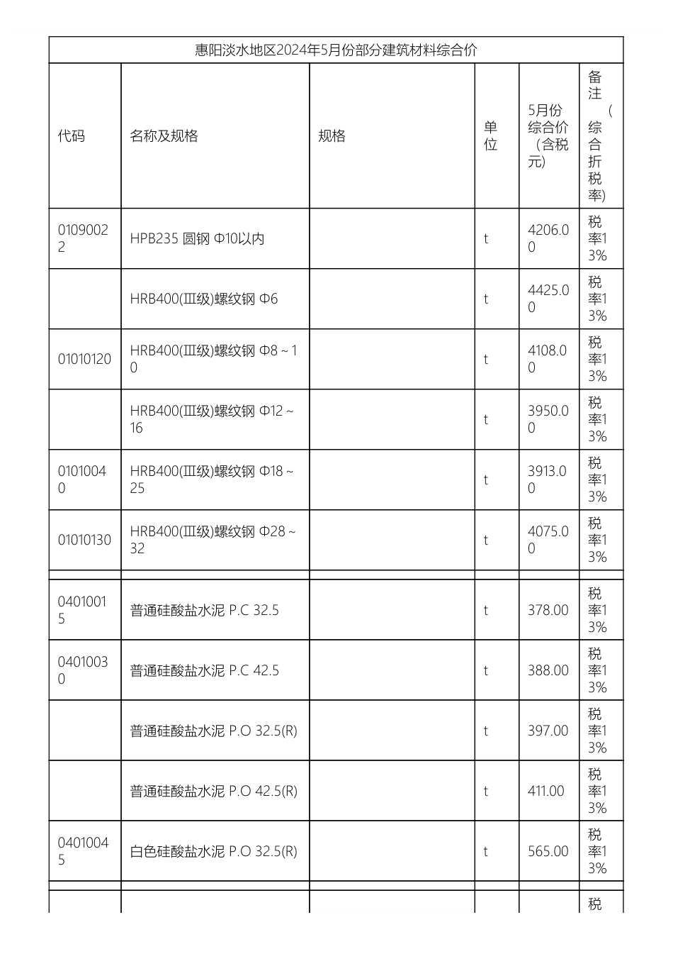 惠阳淡水地区2024年5月份部分建筑材料综合价.pdf_第1页