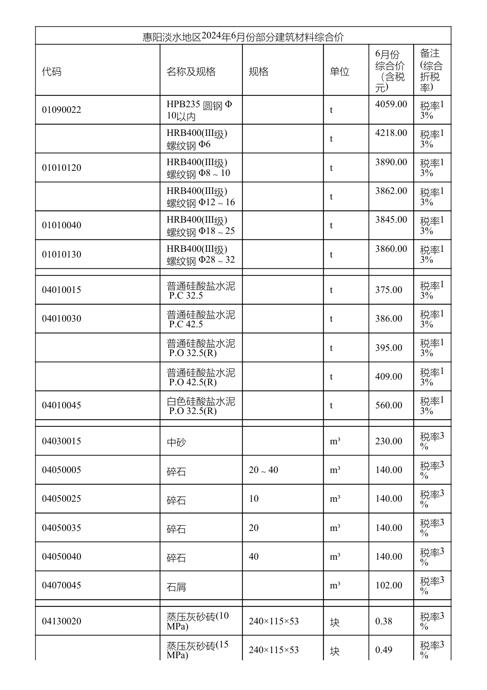 惠阳淡水地区2024年6月份部分建筑材料综合价.pdf_第1页