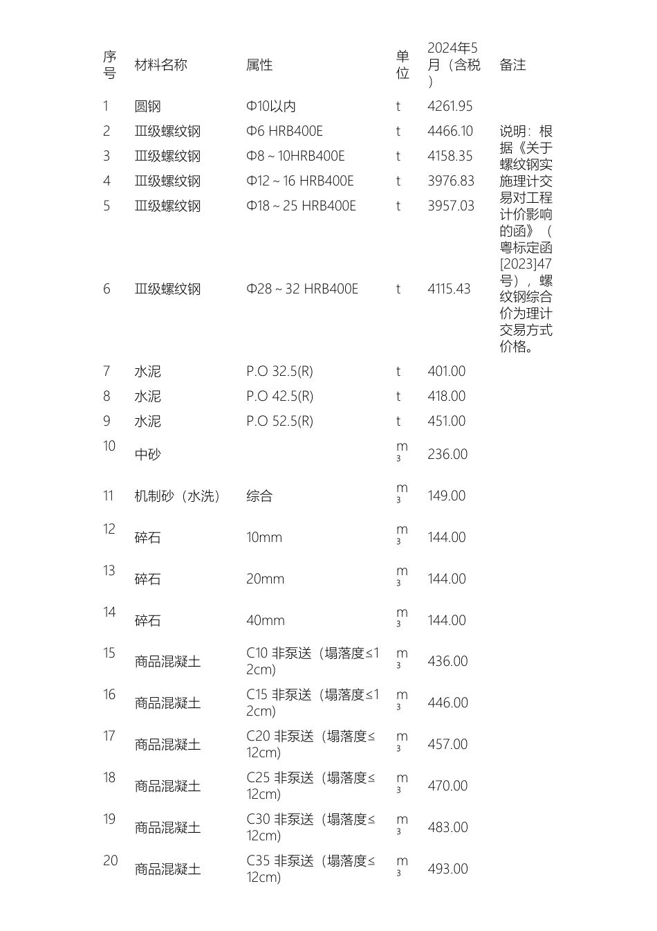 惠州市2024年5月份部分建筑材料综合价.pdf_第1页