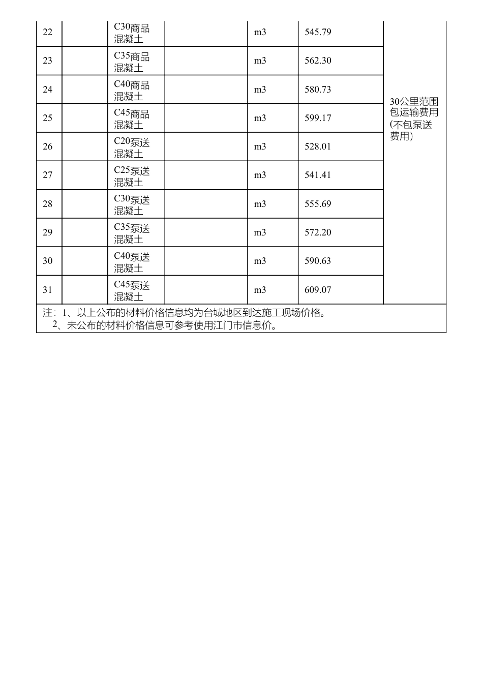台山市2024年5月份部分材料信息价格.pdf_第2页