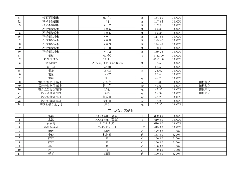 云浮市城区2024年6月份建设工程材料参考价格.pdf_第3页