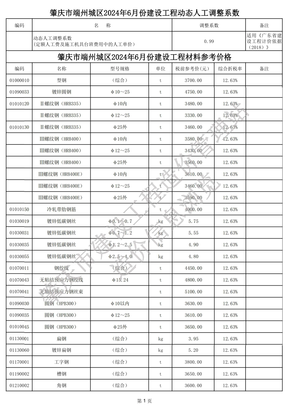 肇庆市端州城区2024年6月份建设工程动态人工调整系数、材料参考价.pdf_第1页