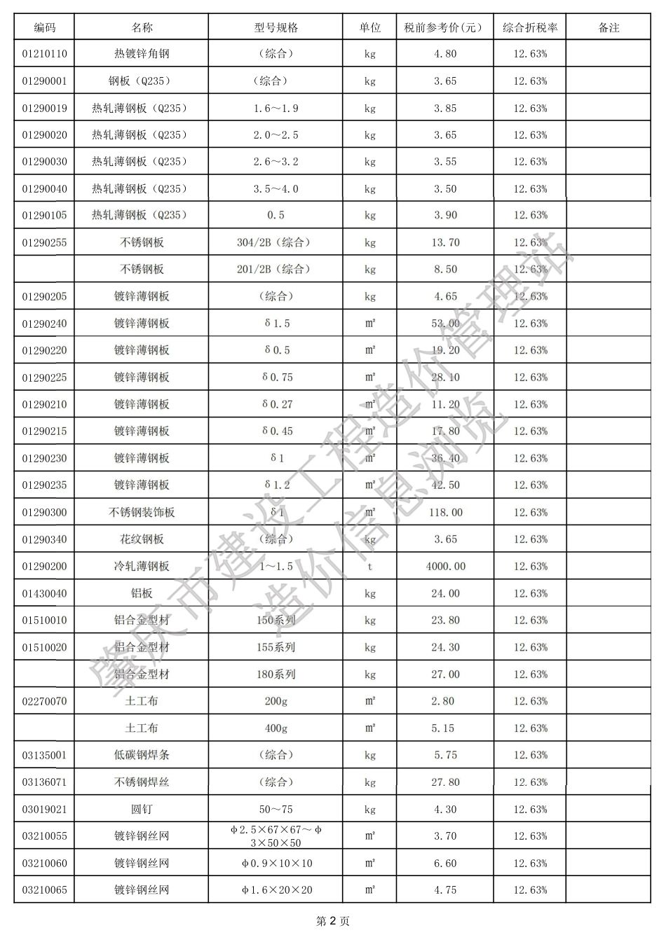 肇庆市端州城区2024年6月份建设工程动态人工调整系数、材料参考价.pdf_第2页