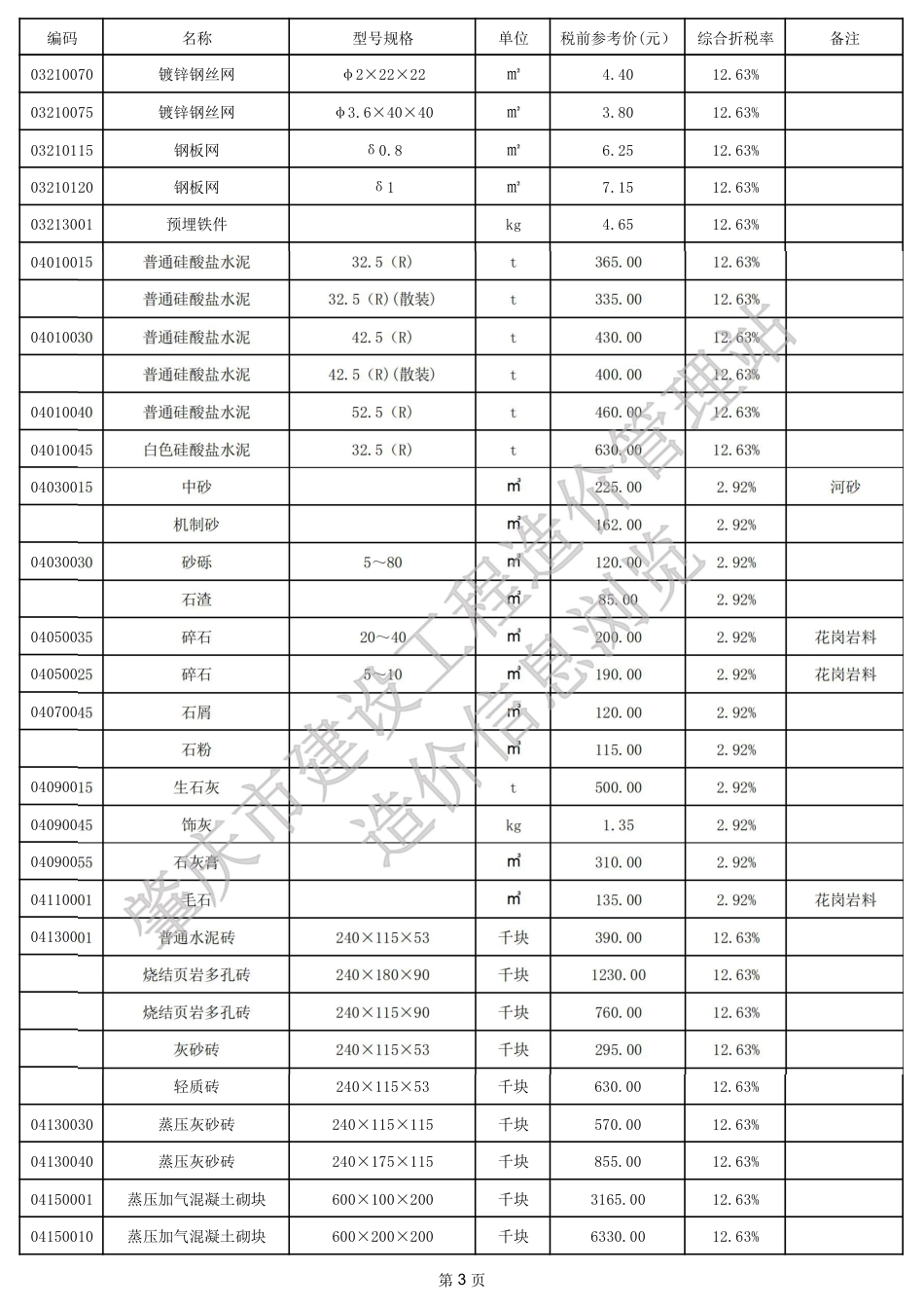 肇庆市端州城区2024年6月份建设工程动态人工调整系数、材料参考价.pdf_第3页