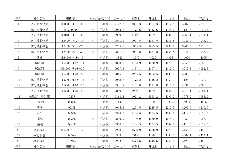 达州市2024年2月省信息价.xls_第1页